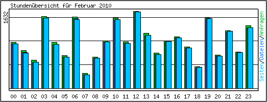 Stundenbersicht