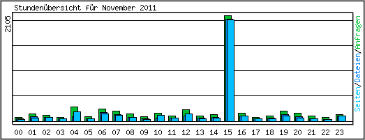 Stundenbersicht