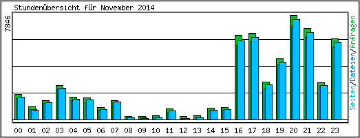 Stundenbersicht