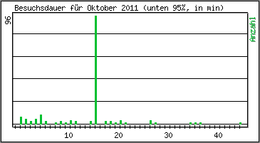 Besuchsdauer